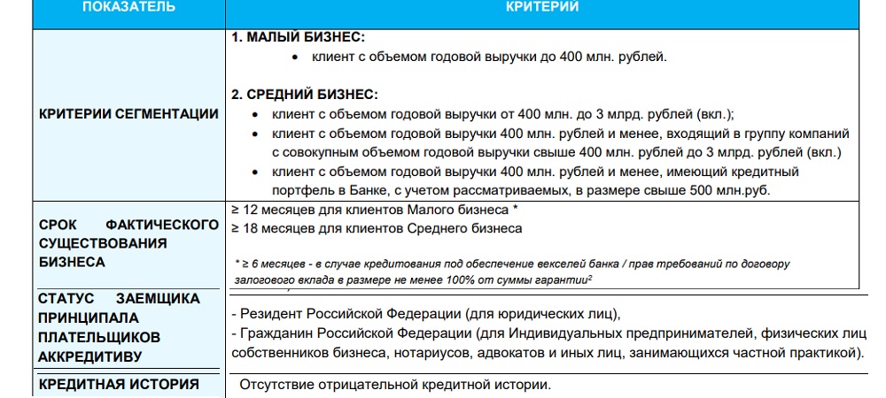 Требования к заемщику