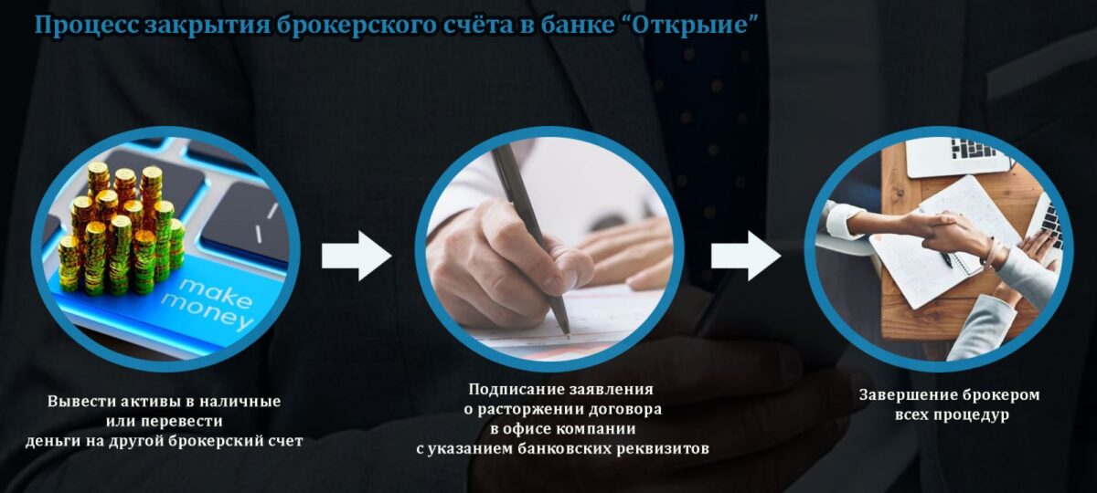 Процесс закрытия