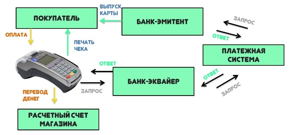 Устройство торгового эквайринга