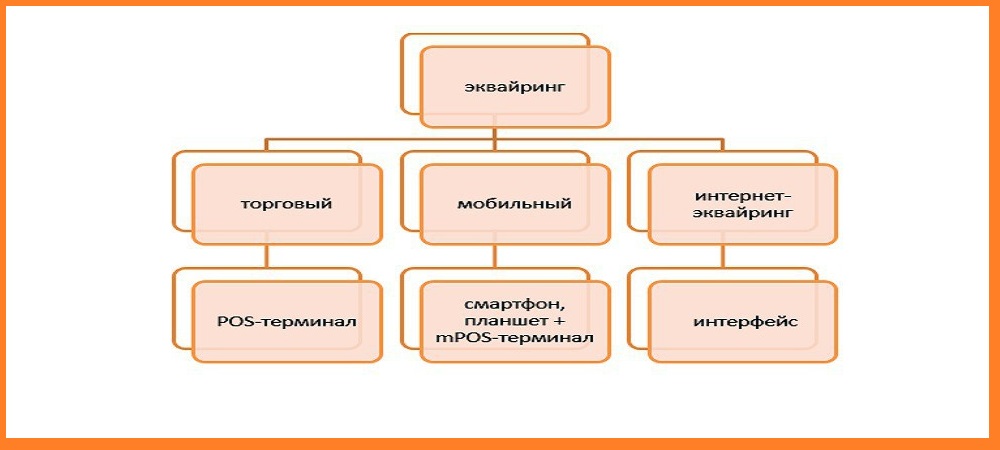 Виды эквайринга