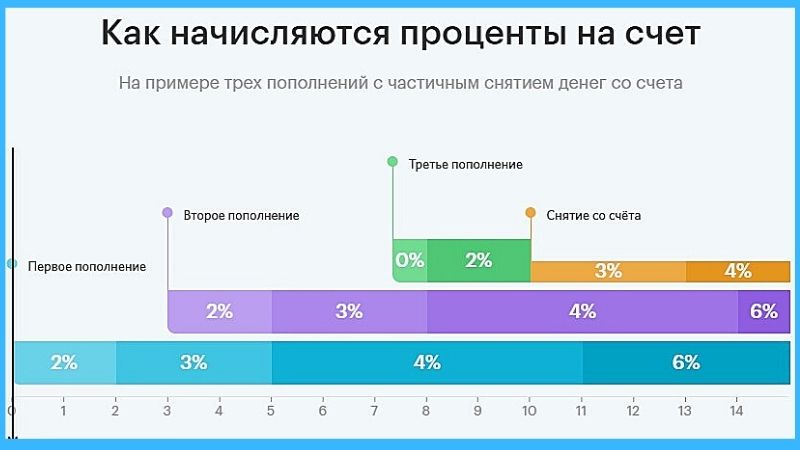 Накопительный